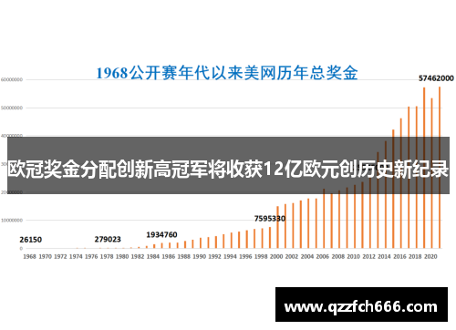 欧冠奖金分配创新高冠军将收获12亿欧元创历史新纪录 欧冠奖金分配创新高冠军将收获12亿欧元创历史新纪录